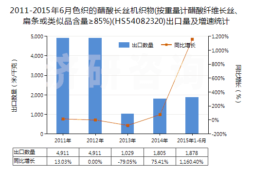 2011-2015年6月色織的醋酸長(zhǎng)絲機(jī)織物(按重量計(jì)醋酸纖維長(zhǎng)絲、扁條或類似品含量≥85%)(HS54082320)出口量及增速統(tǒng)計(jì)